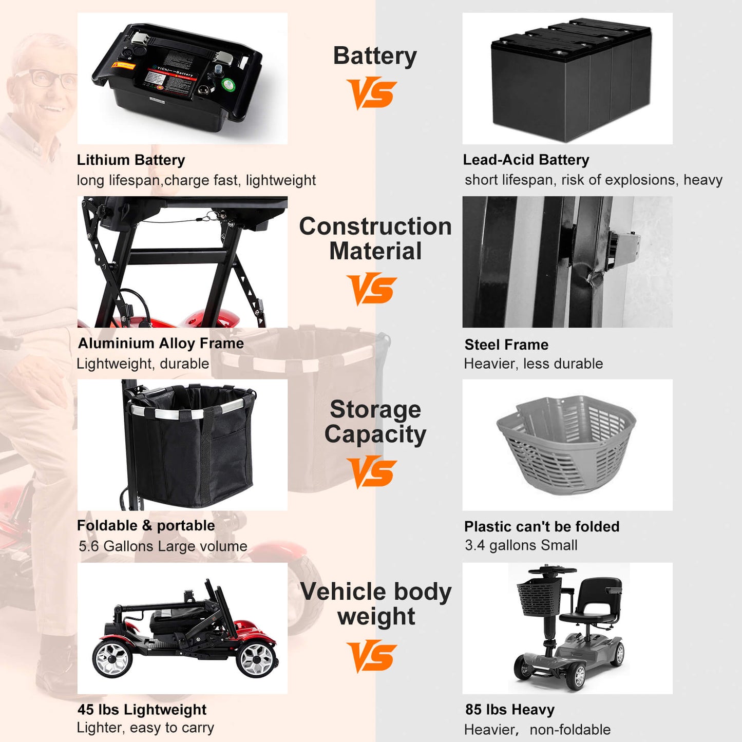This mobility scooter has a longer-lasting and rechargeable lithium battery, a durable aluminum frame, a foldable basket, and a lighter weight.