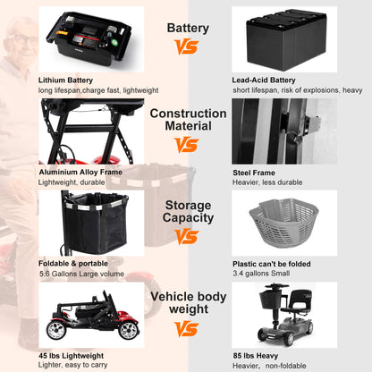 This mobility scooter has a longer-lasting and rechargeable lithium battery, a durable aluminum frame, a foldable basket, and a lighter weight.